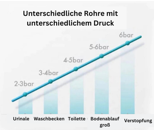 RapidFlush™ - Hochdruck-Toilettenentstopfer + 4 Aufsätze